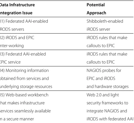 Table 7 ‘Infratructure integration issues overview’