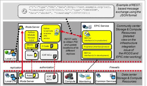 Figure 6 Technical view to make iRODS and the EPIC service work together using rules and REST call-outs.