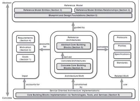 Figure 1 OASIS Reference Model for Service Oriented Architectures is used as foundation (modiﬁed from [8]).