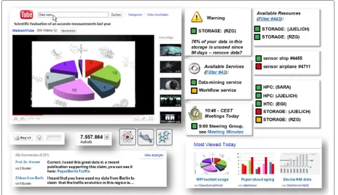 Figure 2 The overall goal is to achieve a ‘ScienceTube’ based on federated data infrastructures to support science.