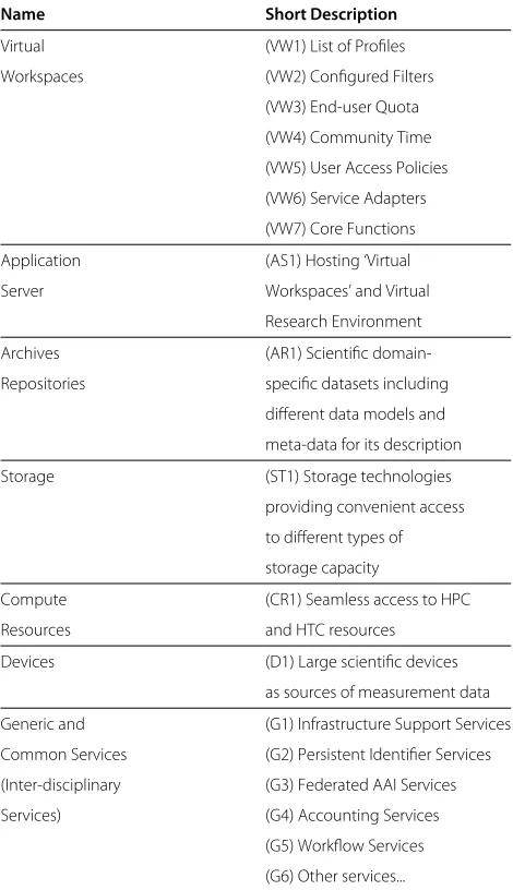 Table 2 Participating community and data center