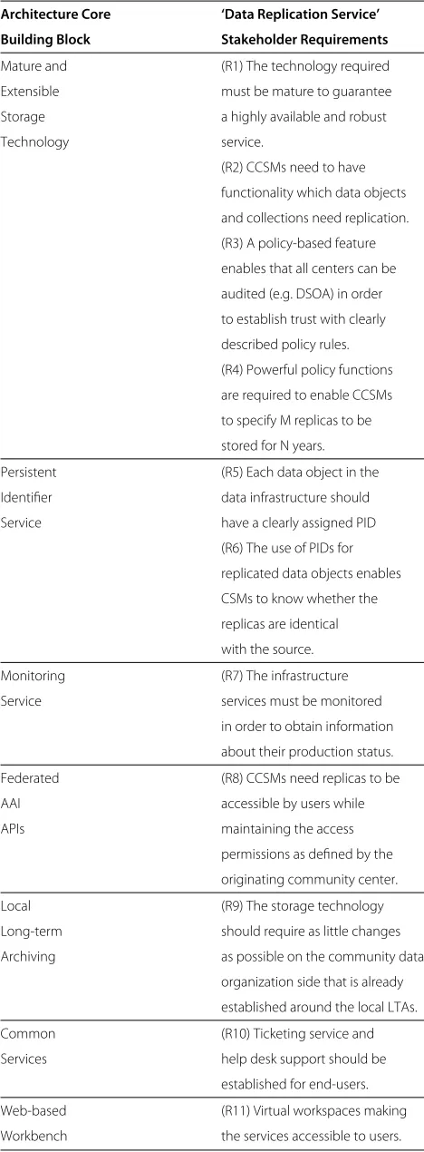 Table 4 ‘Data replication service’ use case requirements