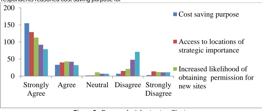 Figure 3 : Reasons for Infrastructure Sharing 