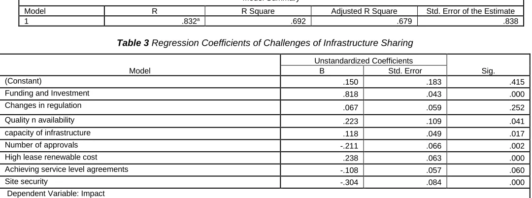 Table 3 Regression Coefficients of Challenges of Infrastructure Sharing 