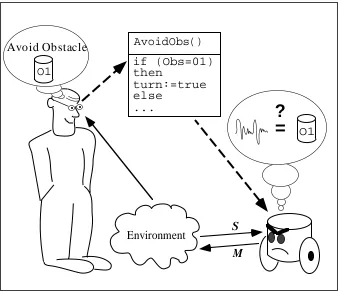 Figure 1: The symbolic approach in robotics.