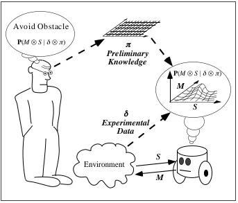 Figure 2 introduces the principle of this approach. The fundamental notion is to place side by side the programmer’s conception of the task (the prelimi-