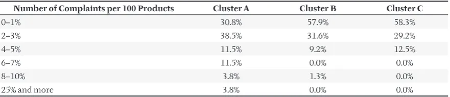 table shows that companies in the clusters reported 