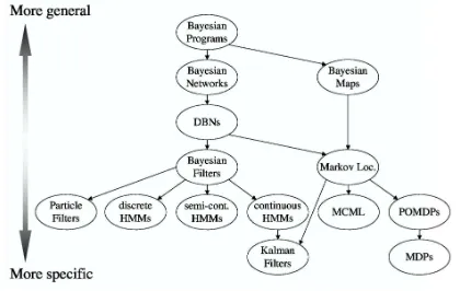 Fig. 1.Bayesian Programming and other probabilistic approaches