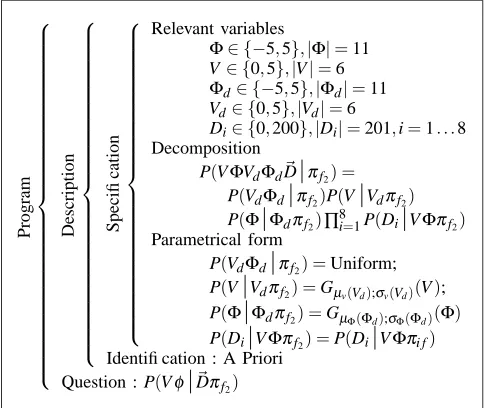 Fig. 4: Proscriptive Command Fusion Bayesian ProgramPobstacle avoidance strategy, the parametric forms fordeﬁned as:With the purpose of implementing the proscriptive(Φ|Di πi), for example, inside each zone program are 1�� = (di −dmin)Φmax