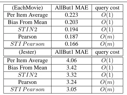 Table 1. AllBut1 Mean Absolute Error (MAE)of different recommender schemes the Each-Movie and Jester data sets