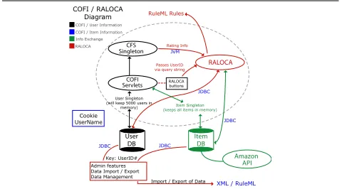 Figure 2. RACOFI, System Diagram
