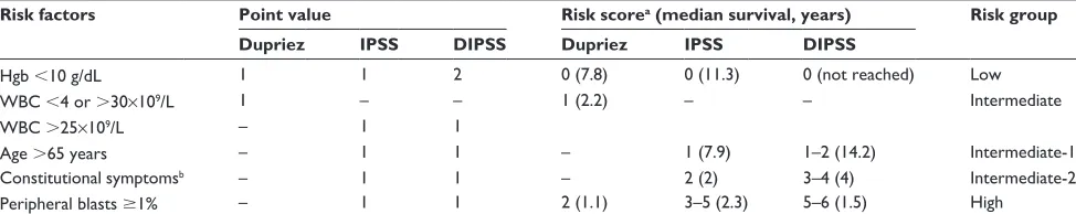 Table 1 Primary myelofibrosis: Dupriez, IPSS, and DIPSS scoring algorithms