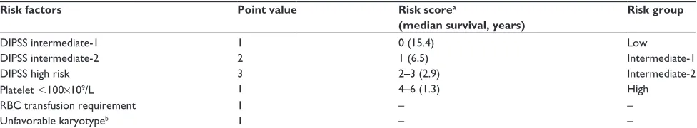 Table 2 Primary myelofibrosis: DIPSS-Plus scoring algorithm