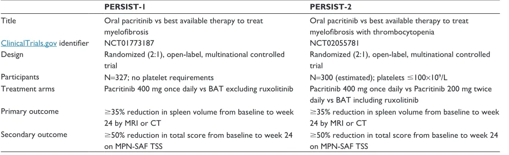 Table 3 Comparison of Phase III trials for pacritinib in myelofibrosis