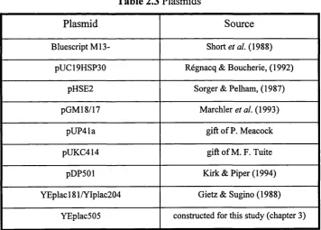 Table 2.2 E. coli strains