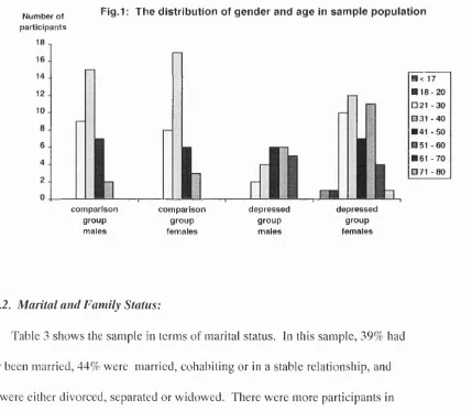 Fig.1: The distribution of gender and age in sample population