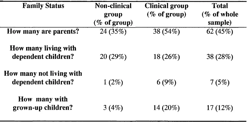 Table 4: Family status in the two groups: