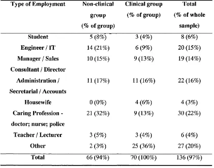 Table 6: Types of employment in the two groups: