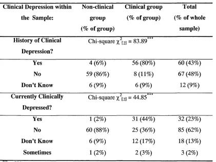 Table 9: People’s subjective labelling of themselves as “clinically depressed”.