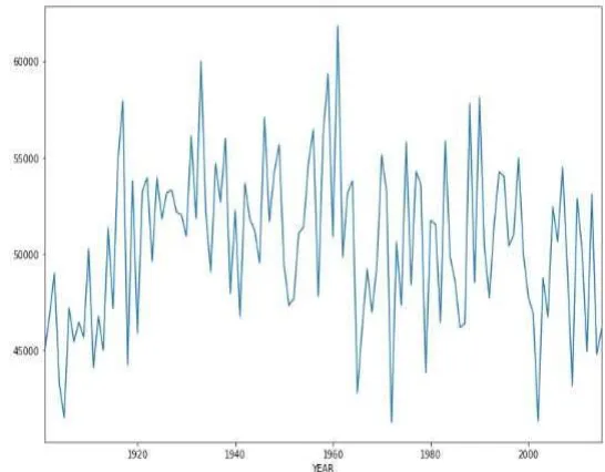 Fig 3. Line graph for distribution of rainfall from the year 1901-2015.  