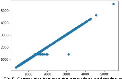 Fig 5.  Scatter plot between the predictions and testing set 