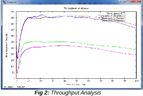 Fig 2: Throughput Analysis 