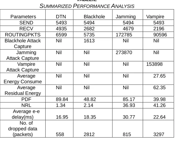 Fig 3: Overhead Performance Analysis 5.4   Network Summarized Performance 