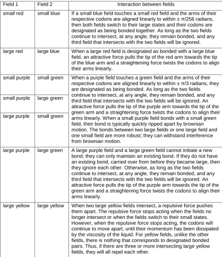 Table 3. The behaviour of the fields. Fields have no effect on each other unless their circles 