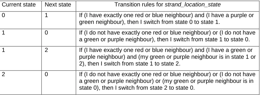 Table 4. Transition rules for strand_location_state. When strand_location_state is 2, the given 