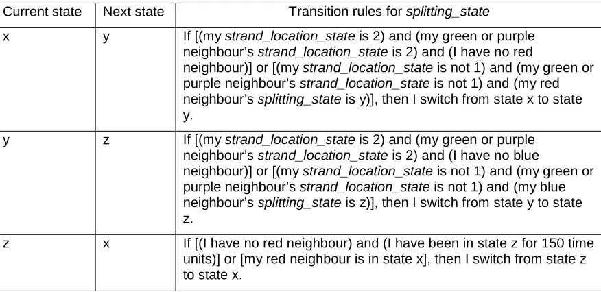 Table 5. Transition rules for splitting_state. A strand begins with all codons in the x state