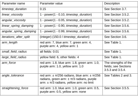 Table 6. The parameters in JohnnyVon and the values that were used in the experiments