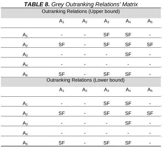 TABLE 8.  Grey Outranking Relations' Matrix Outranking Relations (Upper bound) 