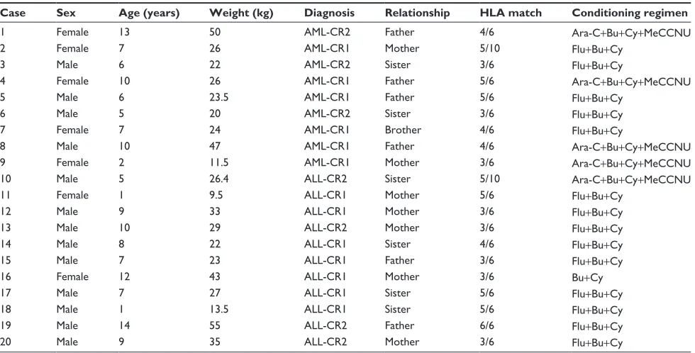 Table 2 Patient transplantation profile