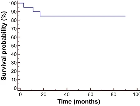 Figure 1 The Kaplan–Meier curves of overall survival (Os).Note: This figure shows the survival probability (%) of haplo-HSCT patients for 100 months (n=20).Abbreviation: haplo-hscT, haploidentical hematopoietic stem cell transplantation.