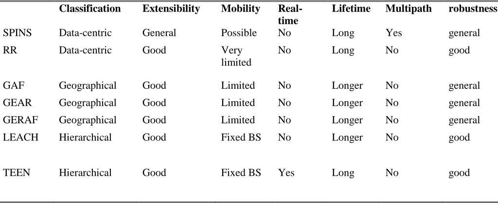 Table 2 comparison among different routing protocol 