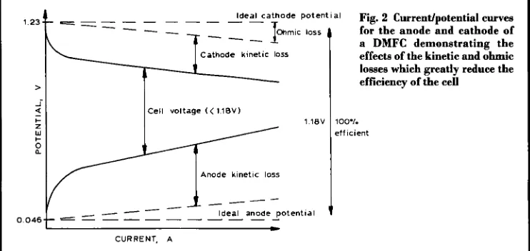 Fig. 2 Current/potential curves for the anode and cathode of 