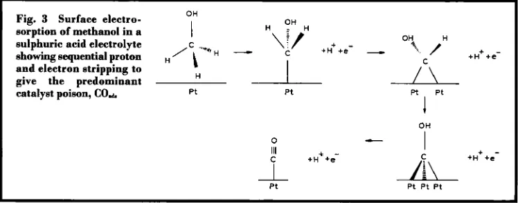 Fig. 3 sorption Surface electro- of methanol in a 
