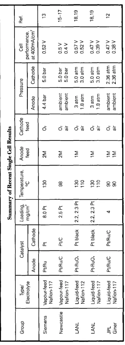 Table. The minimum goal required for commercialisation of fuel cells operat- ing on methanol and air is judged to be 