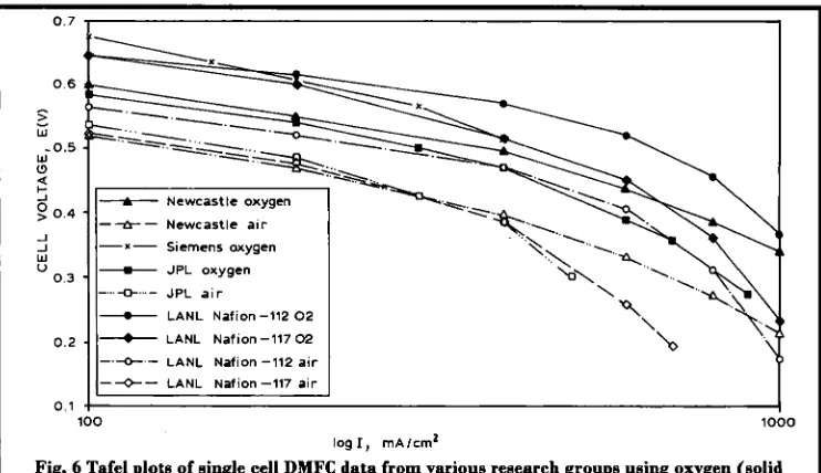 Fig. 6 Tafel plots of single cell DMFC data from various research groups using oxygen (solid lies) and air (broken lines) showing the high performanma achieved by these groupe 