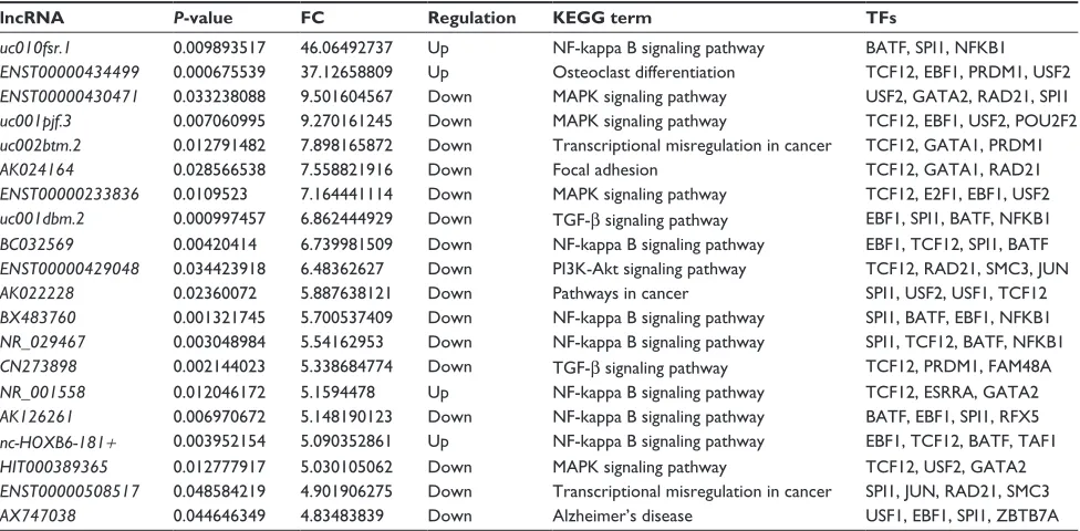 Table 1 Top 20 dysregulated lncrnas (tumor vs positive)
