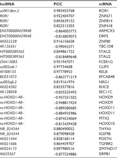 Table 2 Top 20 enrichment Kegg terms of ENST00000430471