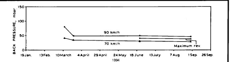 Fig. 2 Semi transient ageing for the Continuously Regenerating 