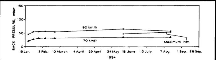 Fig. 5 Back pressures displayed by a refuse collection truck fitted with CRT, over a period of 7 months 