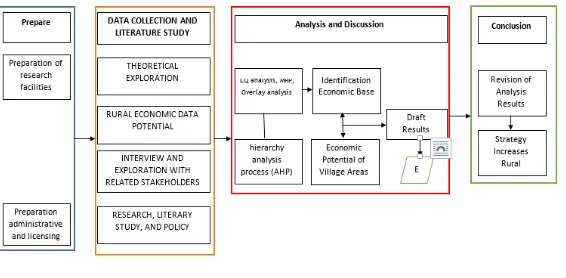 Table 4.1 Research purposes  Data analysis methods Metodh 