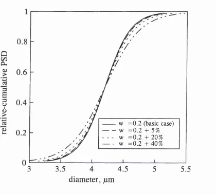 Figure 3.19 Sensitivity of parameter w ; d jq is fixed at 4.2