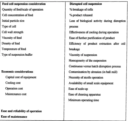 Table 1.1; Factors Governing the Selection of Cell Disruption Method (based on White and 