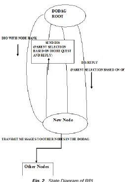 Fig. 2.  State Diagram of RPL 