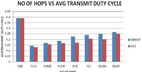 Fig. 11. Average Transmit Power vs Number of Hops 