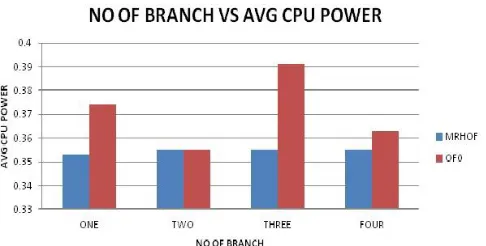 Fig. 15.Average CPU Power vs Number of Branches 