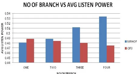 Fig. 31.Average Listen Power vs Number of Branches 